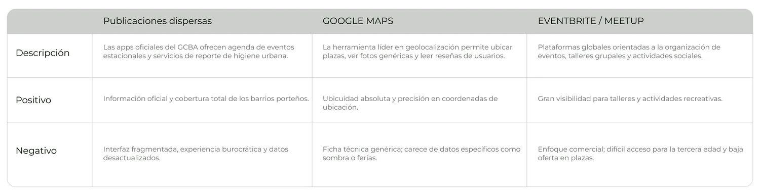 Tabla de benchmarking: publicaciones oficiales, Google Maps y Eventbrite o Meetup, con descripción, aspectos positivos y negativos.