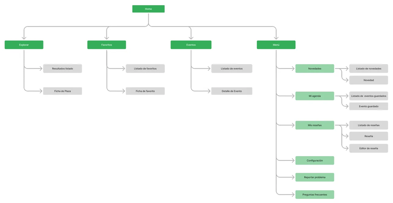 Mapa del sitio de Plazaap con las secciones Explorar, Favoritos, Eventos y Menú.